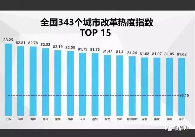 中國(guó)經(jīng)濟(jì)體制改革基金會(huì)四川這座城西部第一！最新全國(guó)改革熱度指數(shù)出爐                                                        