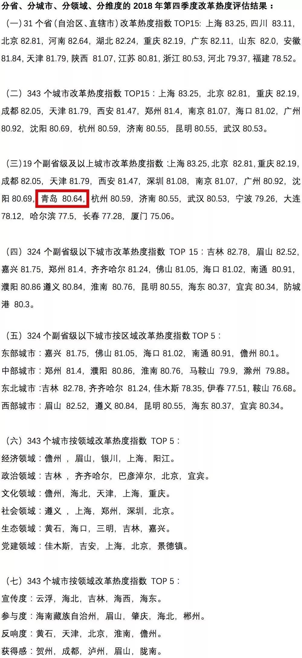 中國經(jīng)濟(jì)體制改革基金會中國城市季度改革熱度榜單：19個大城市排座次，青島未進(jìn)前十