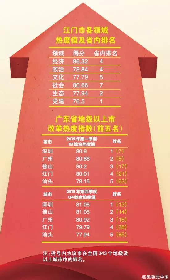 中國經(jīng)濟體制改革基金會重磅！江門改革熱度指數(shù)全省第4！今年還有這192項重點改革任務…                                        